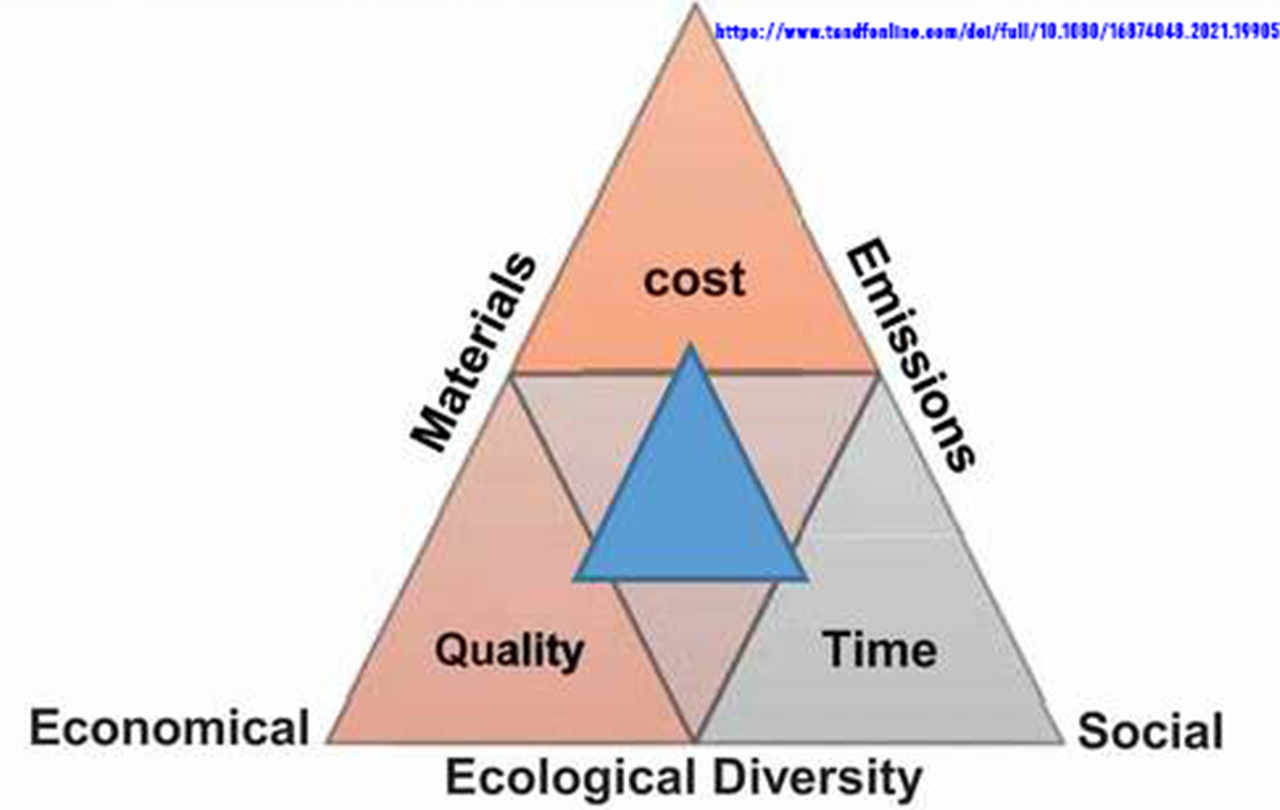 Sustainability and Green Design