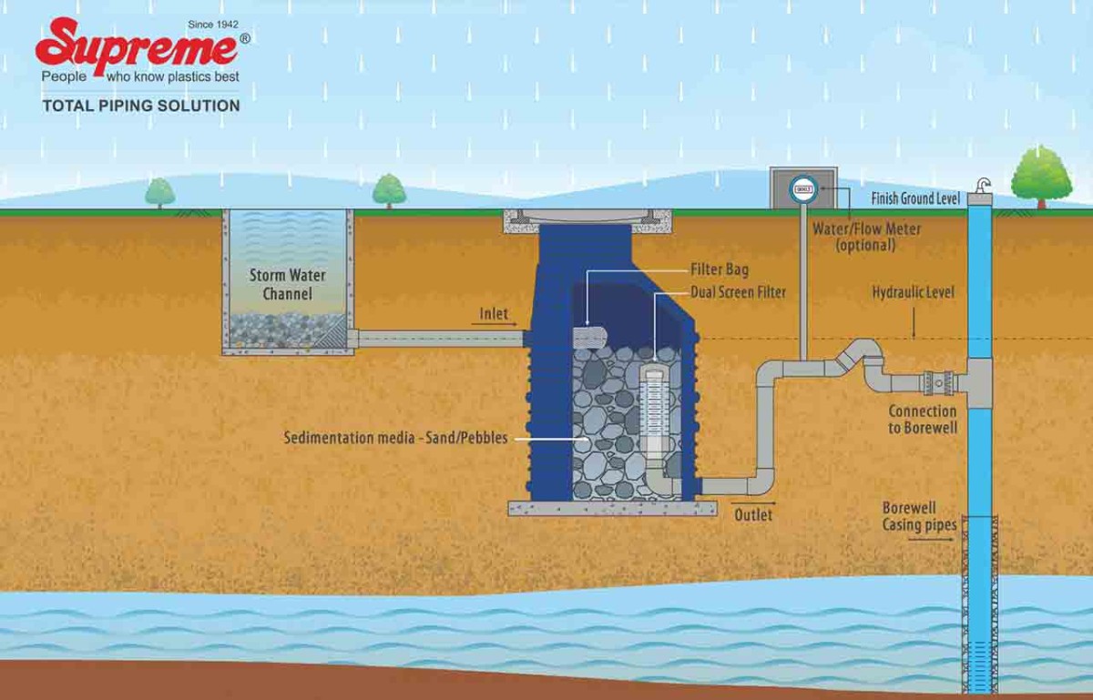 Supreme Industries Ltd. Advances Sustainable Rainwater Harvesting